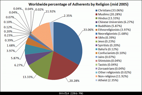 Click image for larger version. 

Name:	Worldwide_percentage_of_Adherents_by_Religion.png 
Views:	2298 
Size:	228.1 KB 
ID:	146