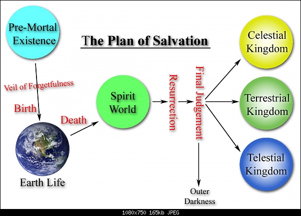 Click image for larger version. 

Name:	The_Plan_of_Salvation.jpg 
Views:	284 
Size:	164.6 KB 
ID:	469